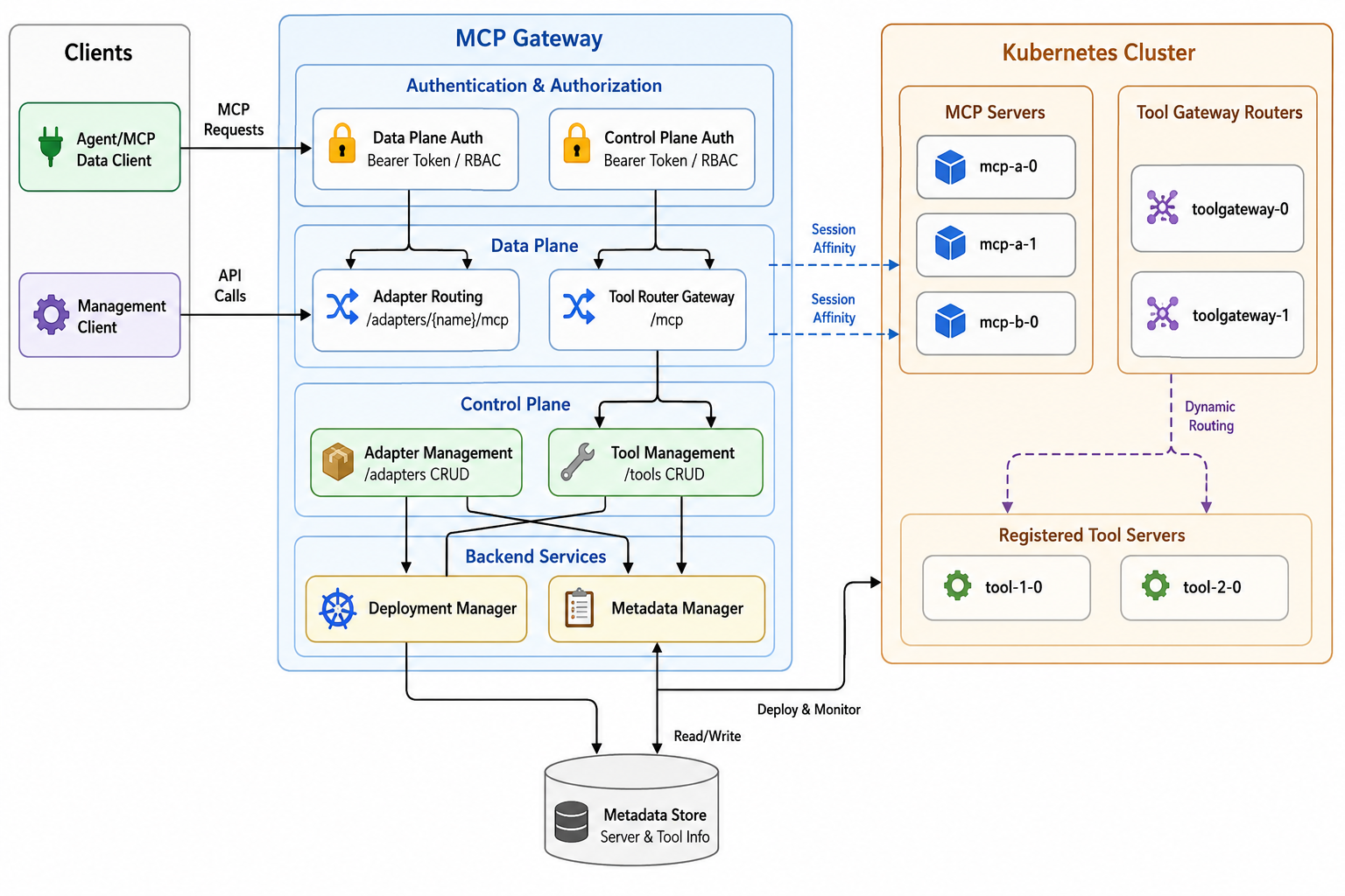 MCP Gateway architecture diagram showing clients, authentication, data plane, control plane, backend services and Kubernetes cluster integration